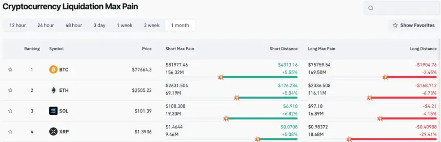 加密清算热力图显示XRP空头最大痛点在1.4644美元，946万美元面临风险。