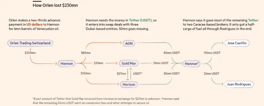 USDT Payments at Center of Orlen’s Failed $230M Venezuelan Oil Deal: FT