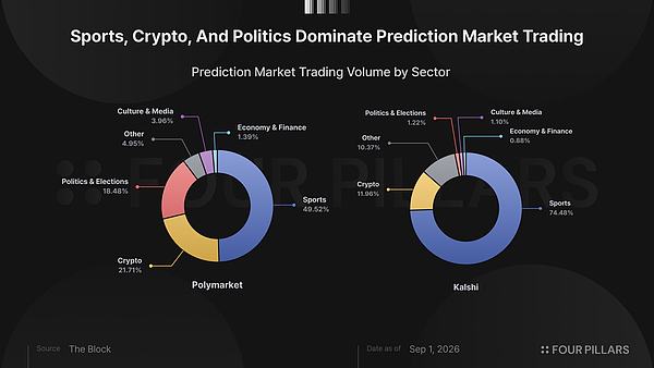 Polymarket与Kalshi交易结构