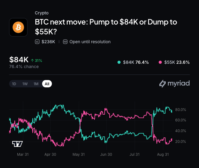 Myriad: Bitcoin price next move? Click to make your prediction.
