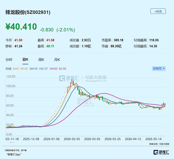 一年28倍妖王：谁在爆炒？
