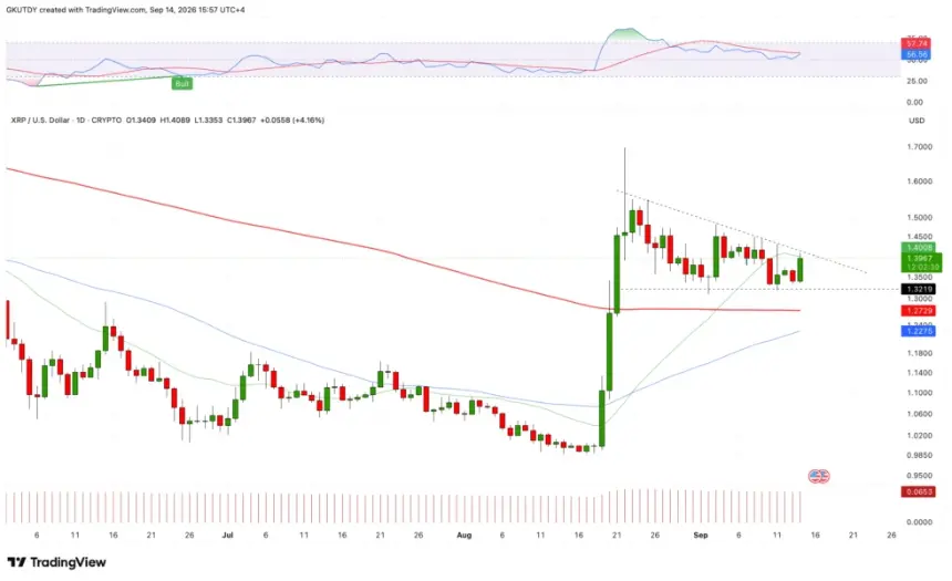 TradingView上的XRP价格图显示看涨日线蜡烛突破1.3967美元的下降三角形。