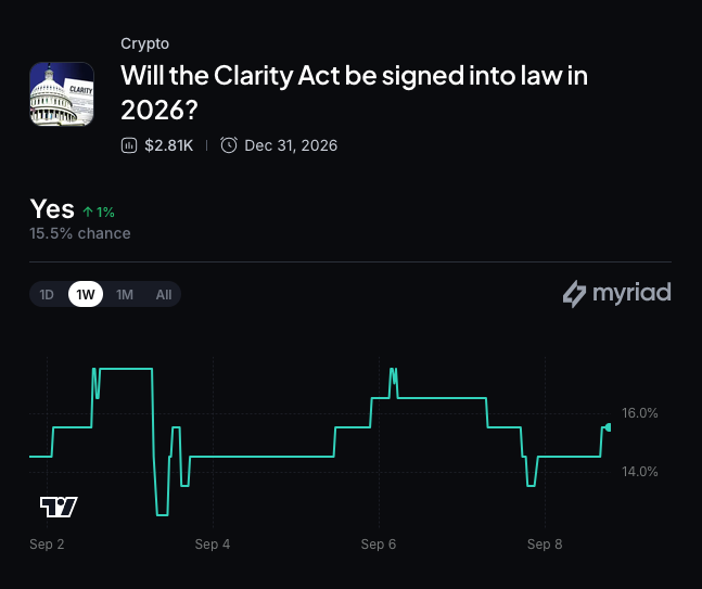 Myriad: Will Congress pass the Clarity Act? Click to make your prediction.