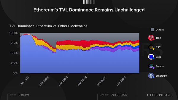以太坊与其他公链TVL占比