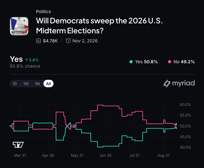 Myriad: Will Democrats sweep midterm elections? Click to make your prediction.