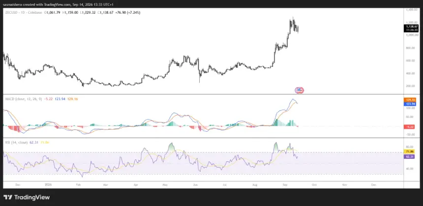 COINBASE:ZECUSD 日线图