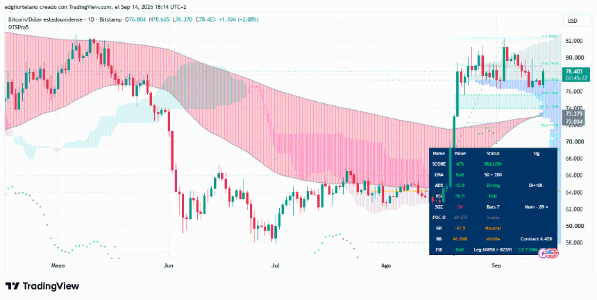 比特币价格数据。图片：Tradingview
