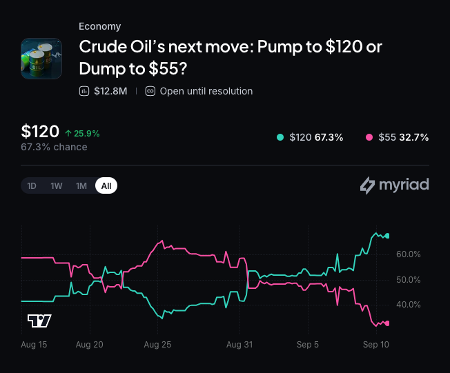 Myriad: Where does crude oil go next? Click to make your prediction.