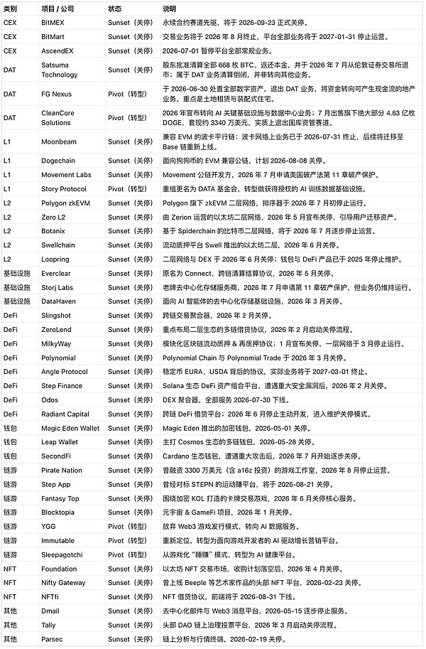 2026年关停或转型的加密项目
