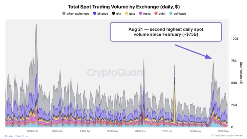 各交易所每日现货交易量显示8月21日激增