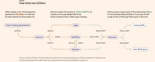 Orlen 2.3亿美元委内瑞拉石油交易失败，USDT支付链成焦点