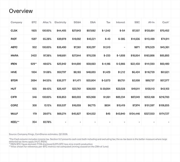 CoinShares Q2 挖矿季报：矿企倒贴钱退出 算力格局重写