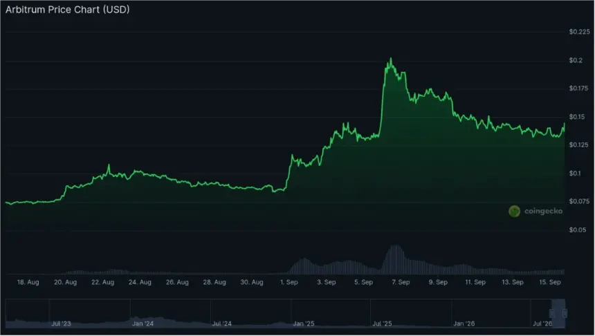 渣打银行：Arbitrum到2030年或跑赢比特币和以太坊，受益于代币化与Robinhood Chain