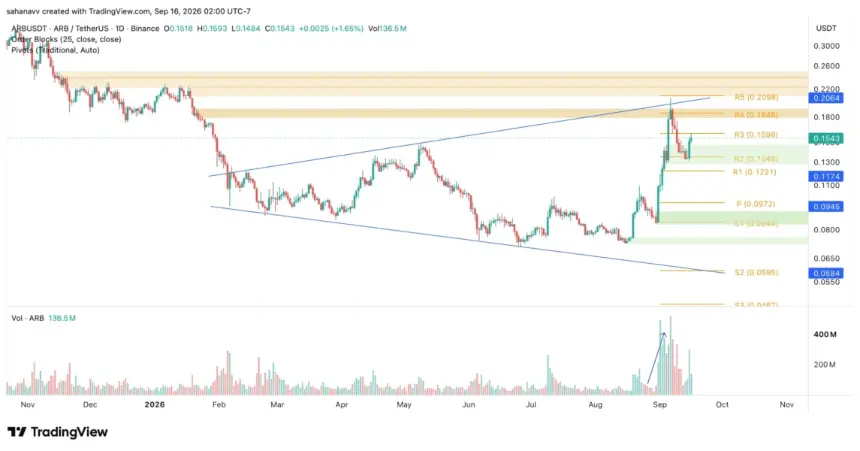 Arbitrum and Zcash Buck the Crypto Downturn Ahead of FOMC as Coin-Specific Catalysts Hold