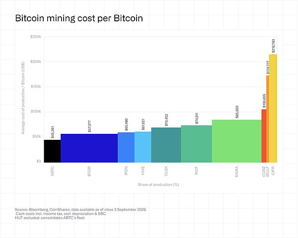 CoinShares Q2 挖矿季报：矿企倒贴钱退出 算力格局重写