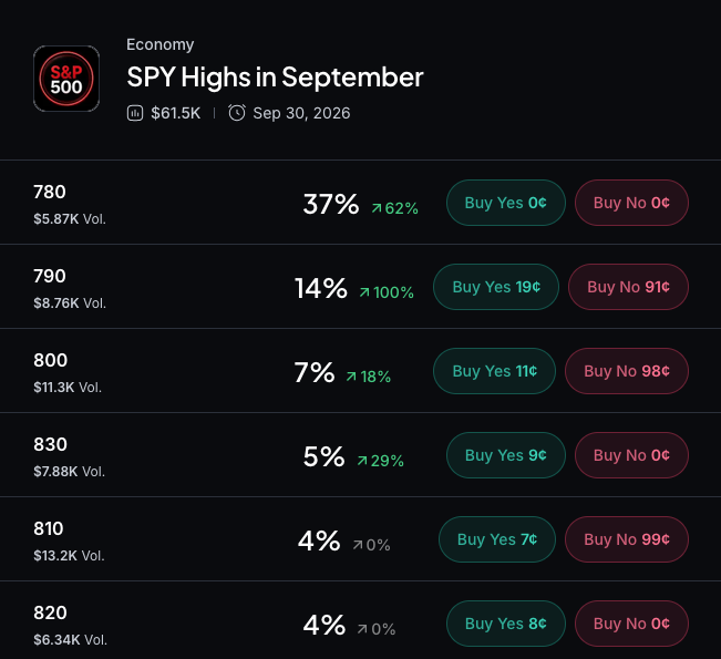 Myriad: SPY high in September? Click to make your prediction.