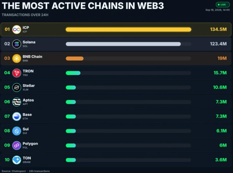 Internet Computer领跑Web3交易，但ICP价格仍低于3美元