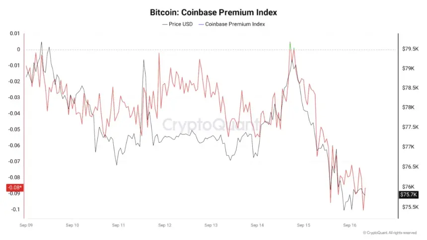 Bitcoin Coinbase Premium Hits One-Month Low as CLARITY Act Setback Weighs on US Demand