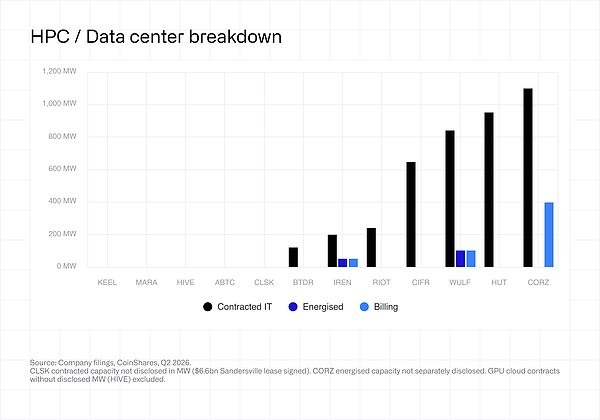 CoinShares Q2 挖矿季报：矿企倒贴钱退出 算力格局重写