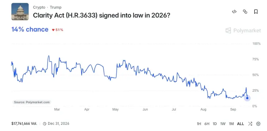 CLARITY法案2026年通过概率