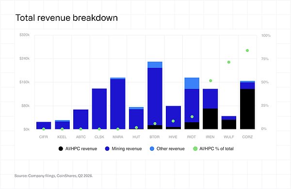 CoinShares Q2 挖矿季报：矿企倒贴钱退出 算力格局重写