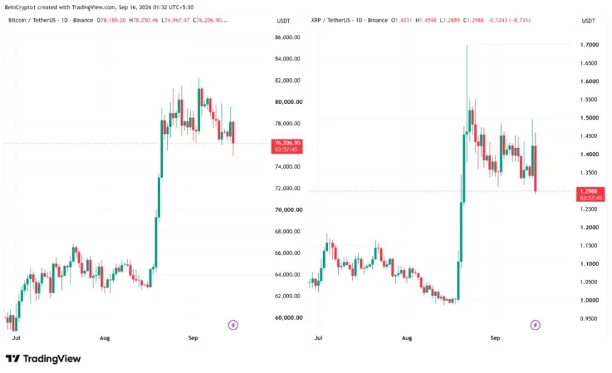 比特币与XRP价格表现。来源：TradingView