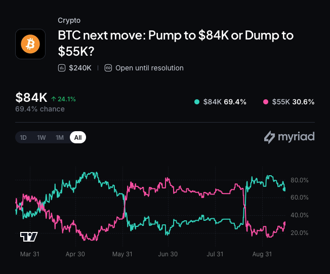Myriad: Where does Bitcoin go next? Click to make your prediction.
