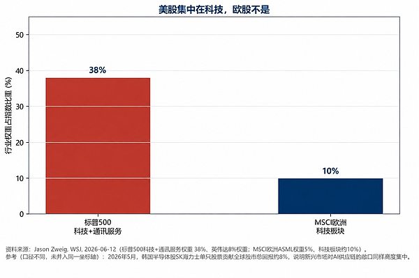 MSCI欧洲指数行业权重