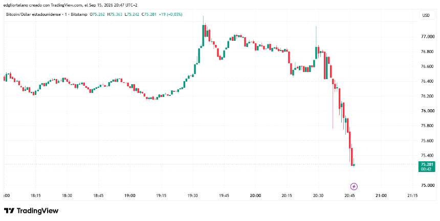 比特币价格数据。图片来源：Tradingview