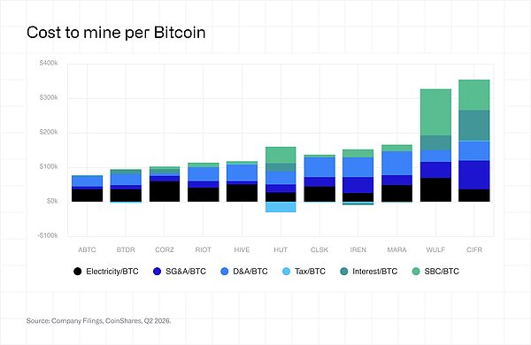 CoinShares Q2 挖矿季报：矿企倒贴钱退出 算力格局重写