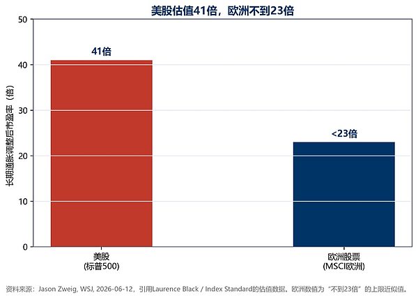 美股与欧股估值和股息率对比
