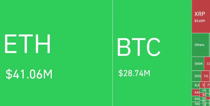 CoinGlass 清算热力图显示 ETH 4106 万美元、BTC 2874 万美元、XRP 360 万美元