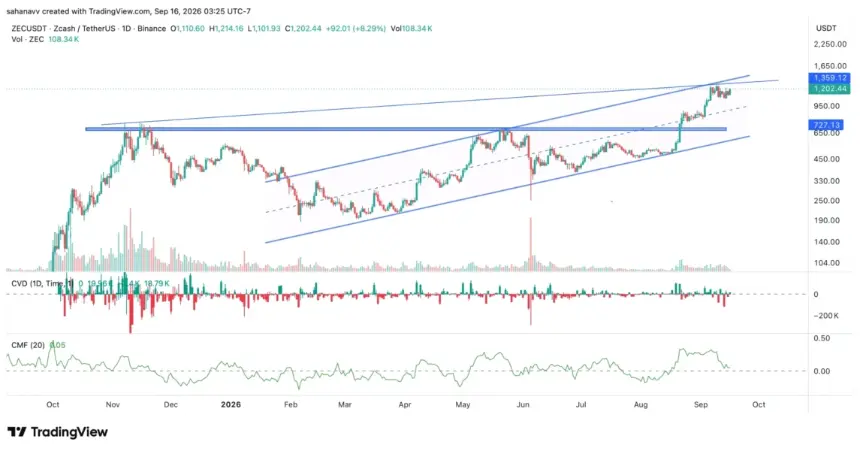 Arbitrum and Zcash Buck the Crypto Downturn Ahead of FOMC as Coin-Specific Catalysts Hold