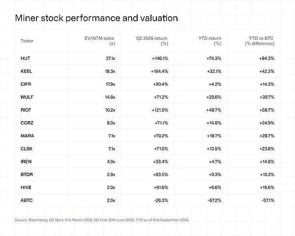 CoinShares Q2 挖矿季报：矿企倒贴钱退出 算力格局重写