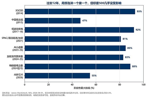 美股局部泡沫与标普500表现