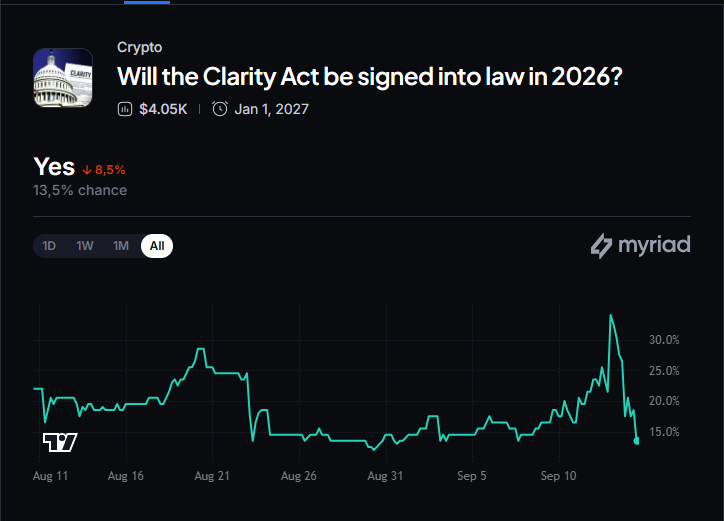 Myriad: Will Congress pass the Clarity Act? Click to make your prediction.