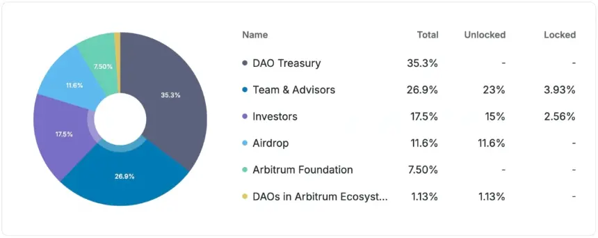 展示 Arbitrum 代币经济学分布的饼图，包括 DAO 金库、团队和投资者。