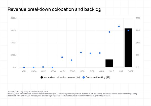 CoinShares Q2 挖矿季报：矿企倒贴钱退出 算力格局重写