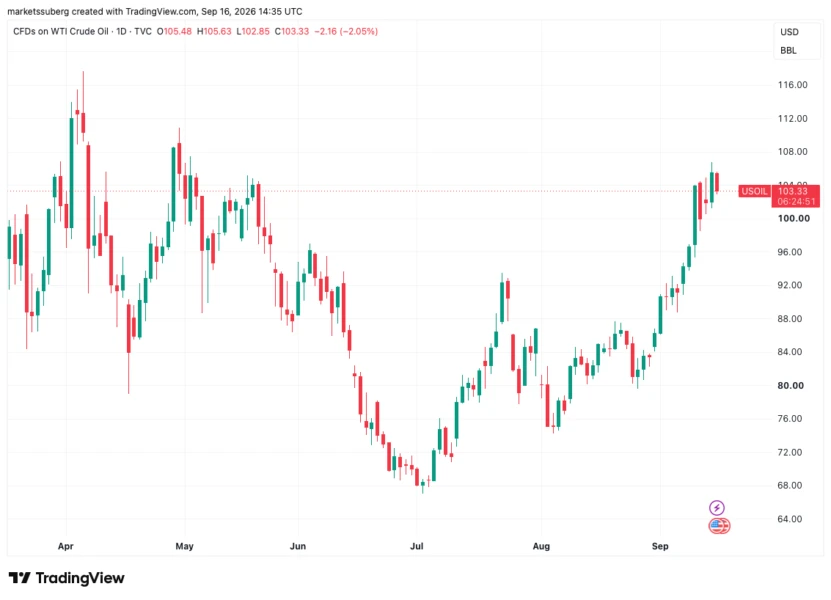 WTI 原油期货一日图
