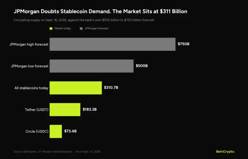 Chart comparing stablecoin supply with JPMorgan stablecoin demand forecast
