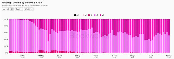 从Robinhood到Arc：Uniswap接住泼天流量 v4加速抢占流动性