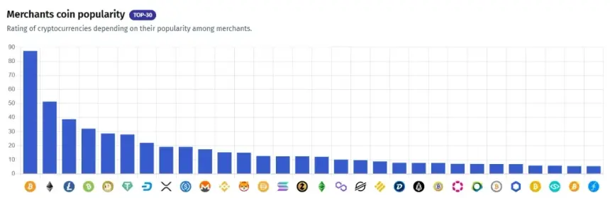 比特币在商户覆盖中保持领先