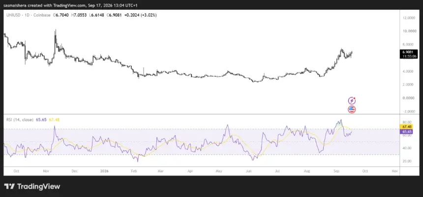 COINBASE:UNIUSD 日线图