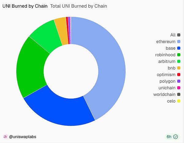 从Robinhood到Arc：Uniswap接住泼天流量 v4加速抢占流动性