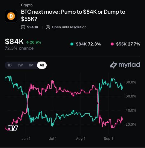 Myriad：比特币下一步走势如何？点击做出预测。