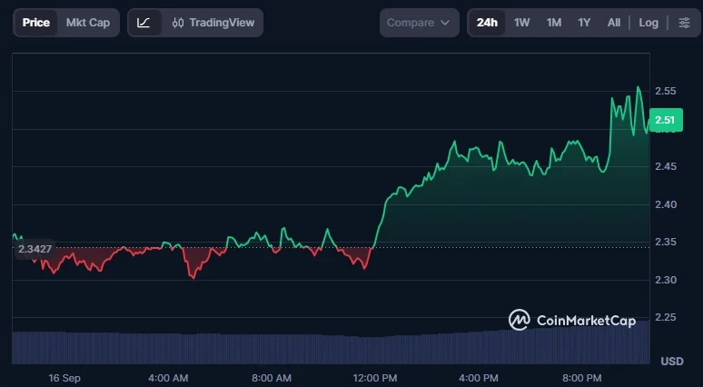 NEAR price chart