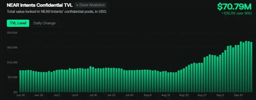 NEAR Protocol TVL chart