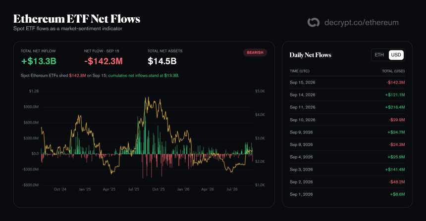 Ethereum ETF data. Image: Decrypt