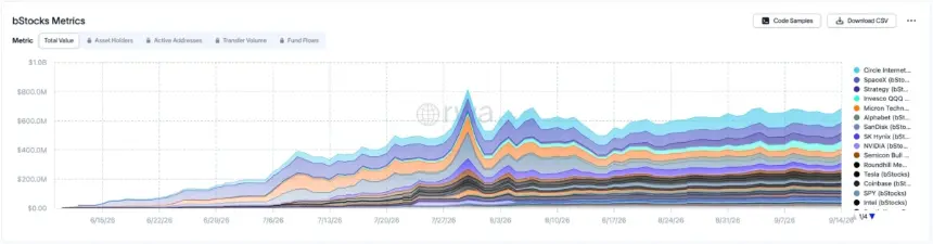 代币化 bStocks 资产总价值指标堆叠面积图。
