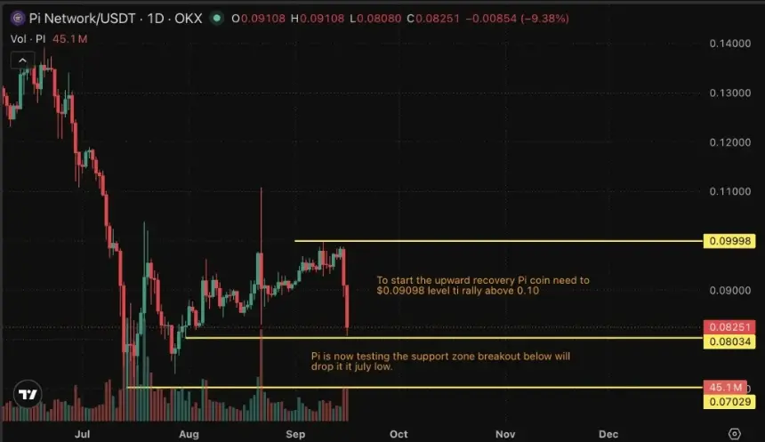 Pi Network PI Token Sinks 14% After Protocol v27 Upgrade, Raising Recovery Questions